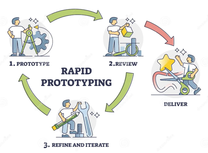 Why Rapid Prototyping Should Be Your First Step?